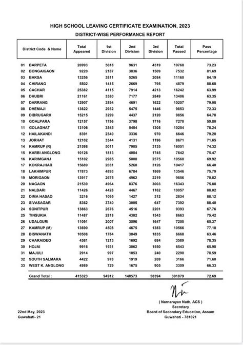 assam lottery city result|HSLC Results .